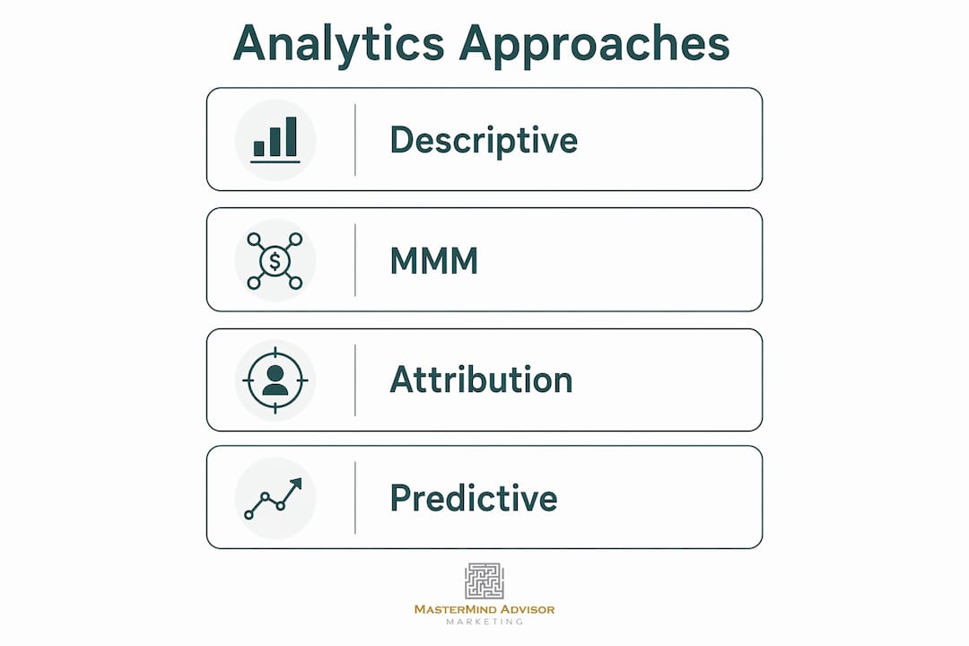 Infographic illustrating four analytics approaches