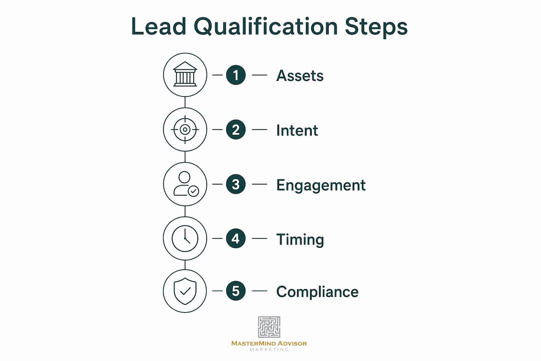 Infographic illustrating qualified lead steps