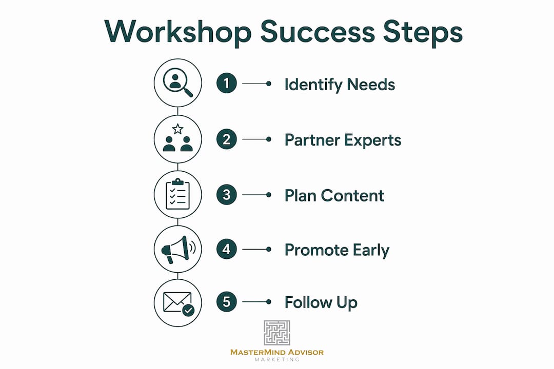 Infographic outlining steps for successful financial advisor workshops