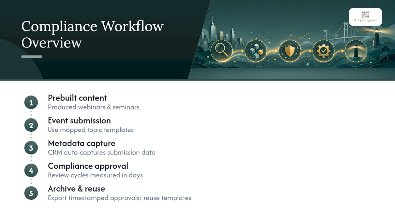 How Mastermind Advisor Marketing Builds This Workflow for You — overview diagram