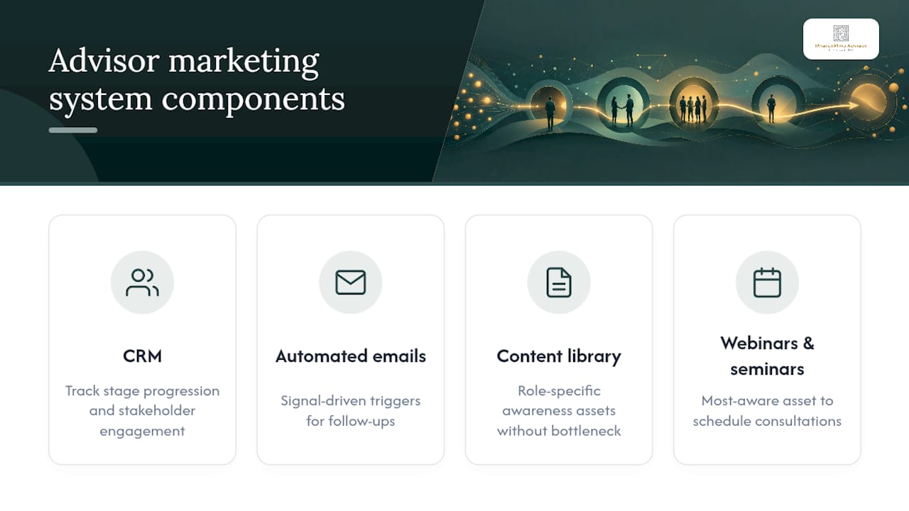 How Mastermind Advisor Marketing Puts This Playbook to Work for Advisors — overview diagram