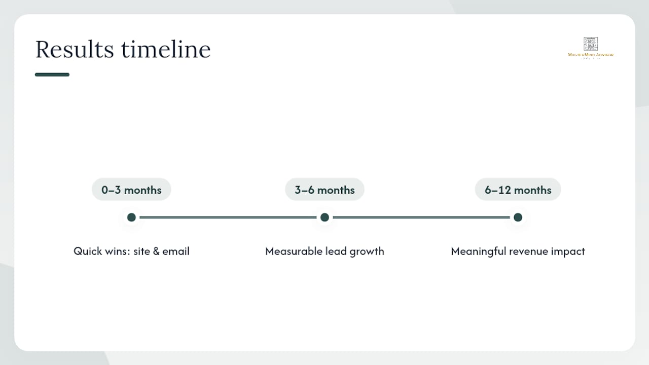 Outsourced marketing results timeline
