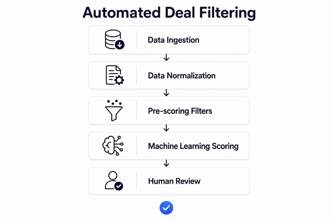 Infographic showing five stages of automated deal filtering process