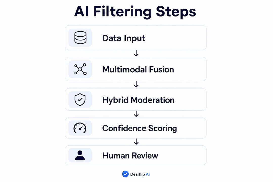 Infographic detailing AI filtering process steps