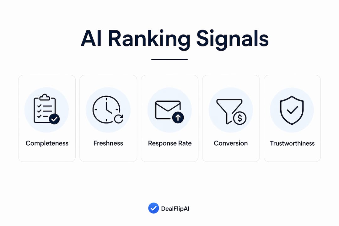 Infographic depicting AI listing ranking core signals