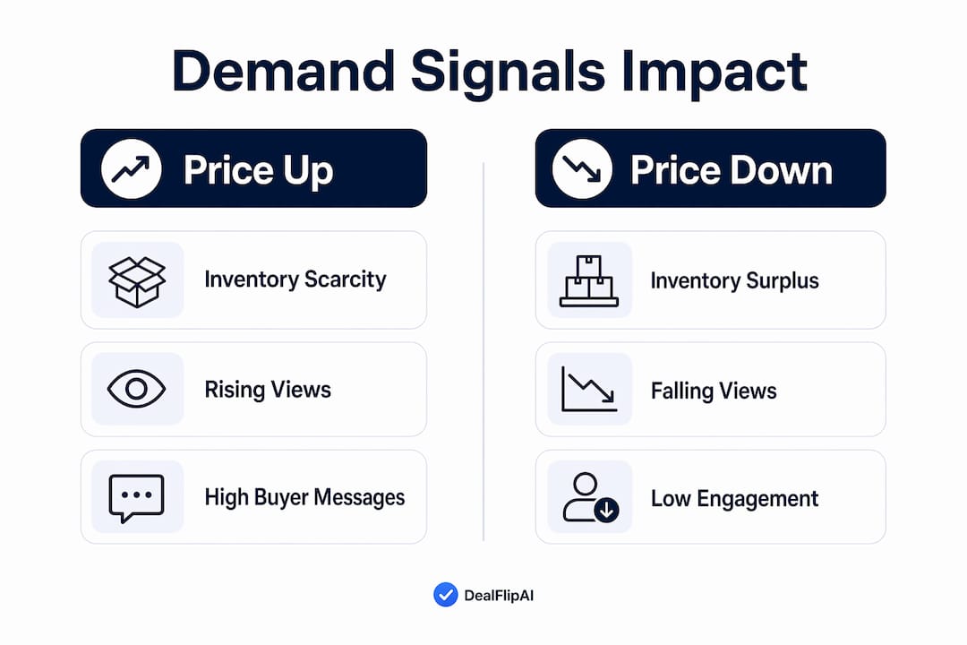 Infographic comparing demand signals that increase or decrease prices