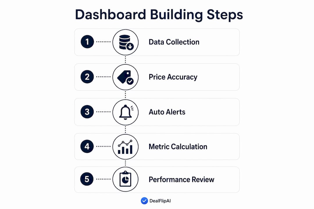 Infographic depicting steps to build resale performance dashboard