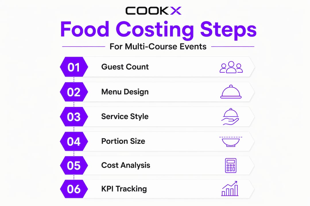 Infographic with step-by-step food costing stages