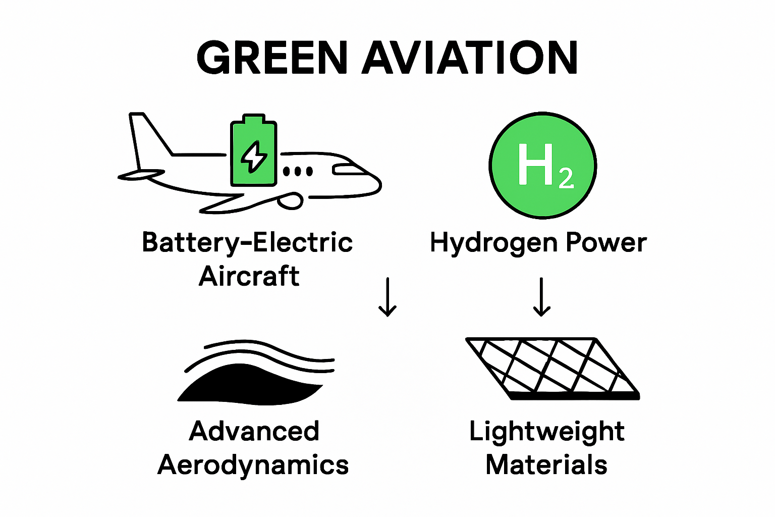 Infographic showing technologies driving green aviation.