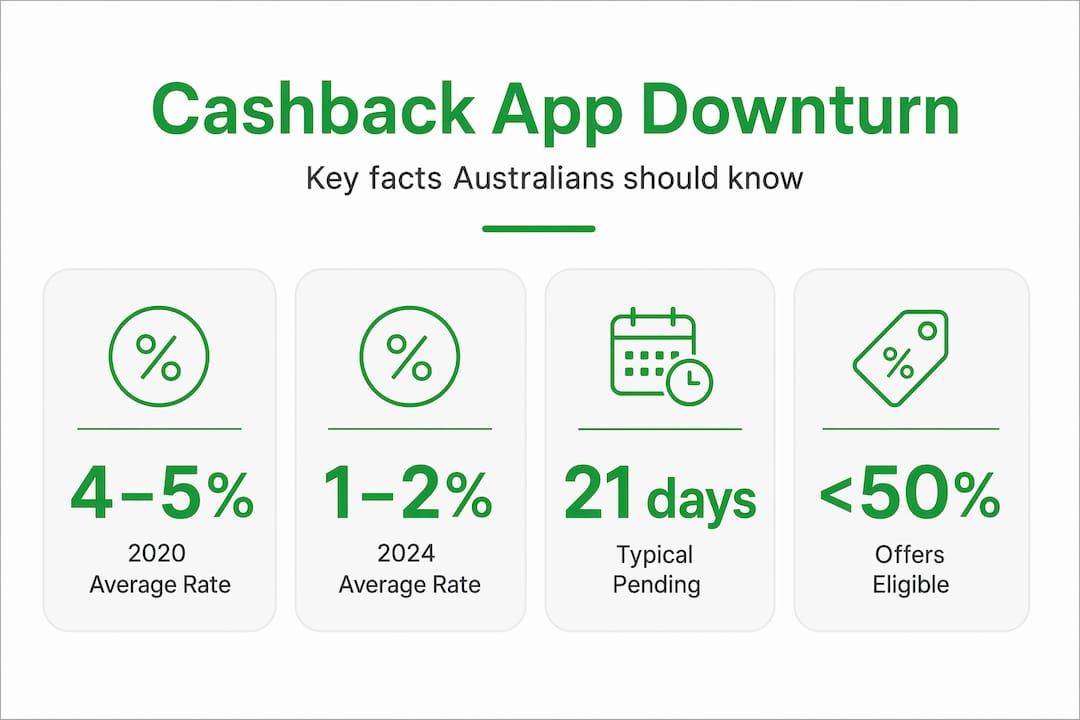 Infographic showing declining cashback app statistics