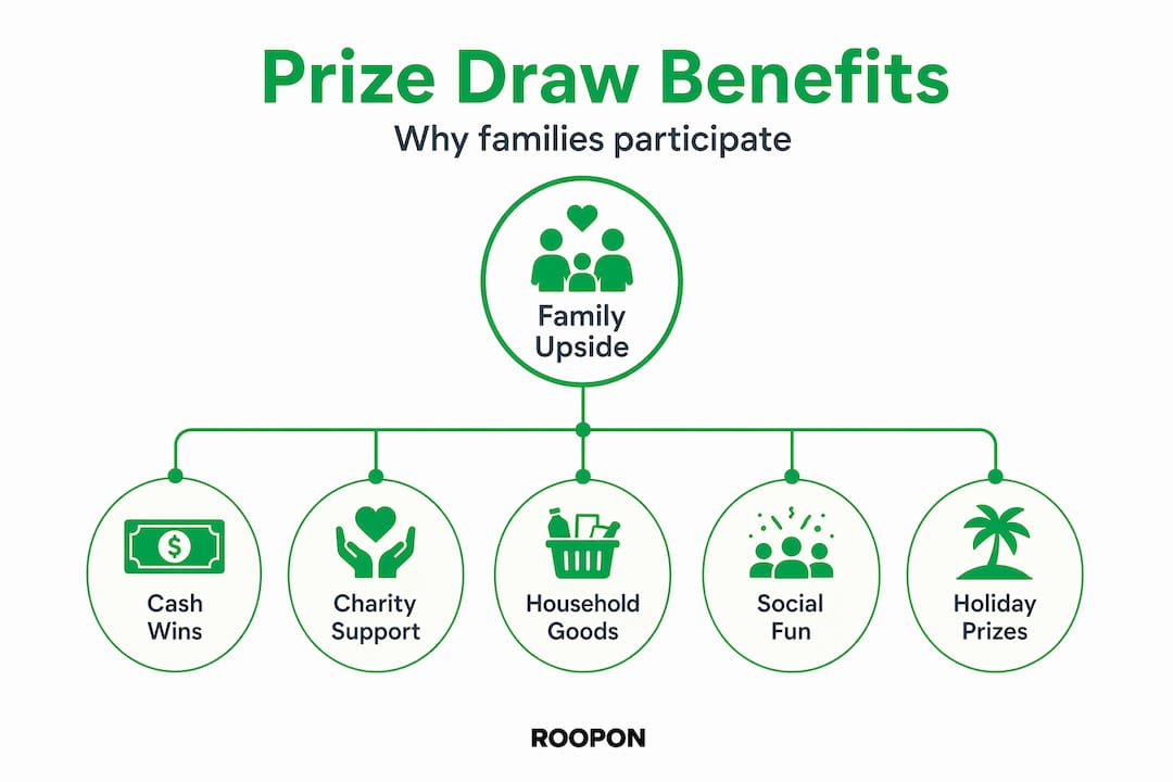 Hierarchy infographic showing family prize draw benefits