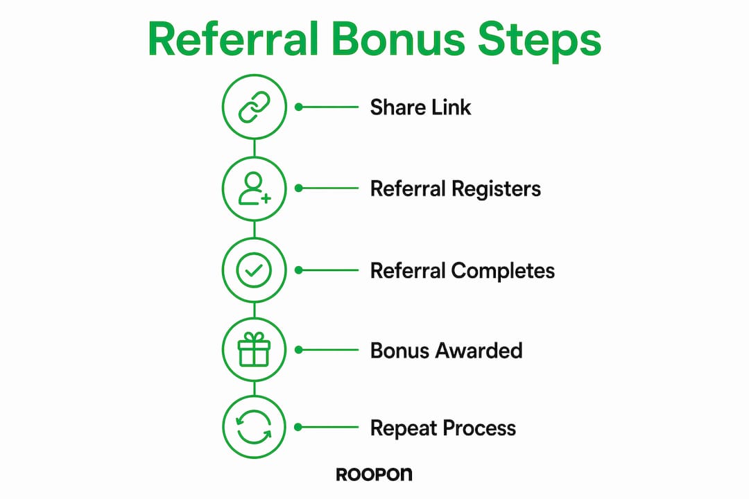 Infographic showing referral bonus FREE entry process