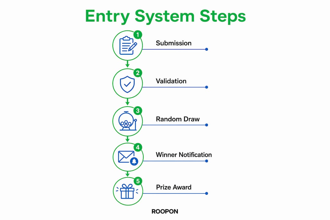 Sweep Entry What is a sweepstakes entry system? | ROOPON