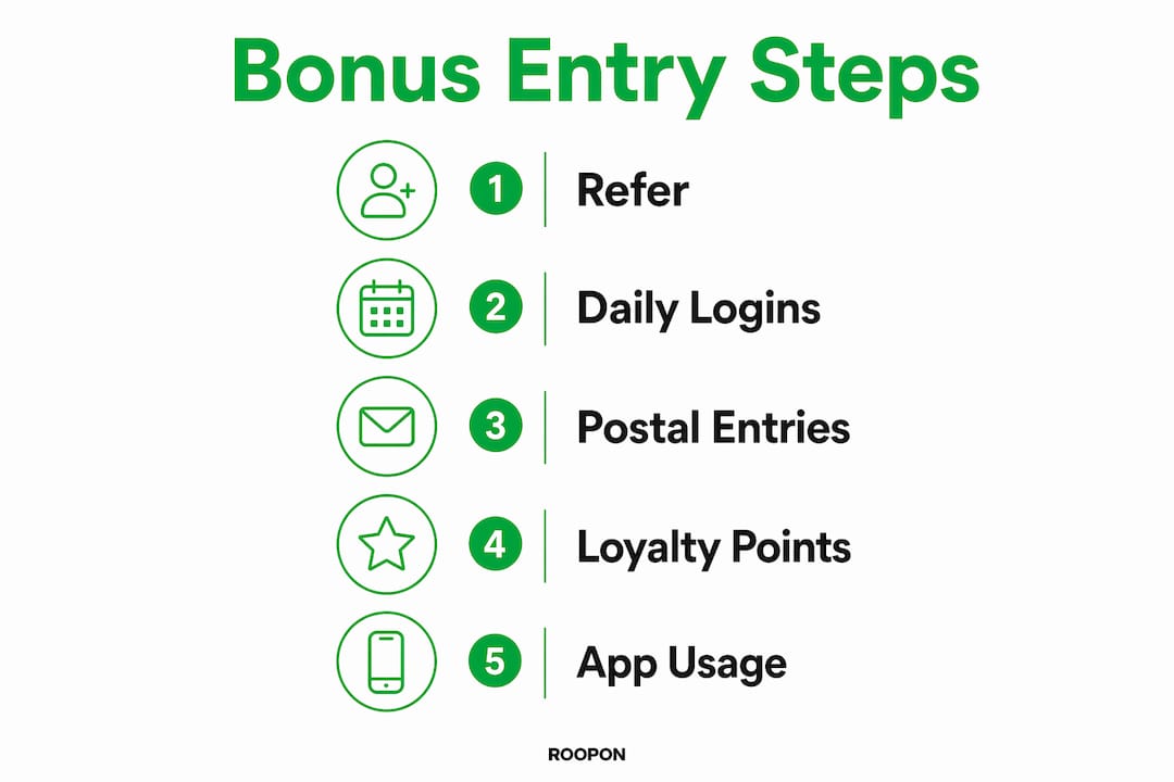 Infographic showing steps to earn FREE bonus prize draw entries