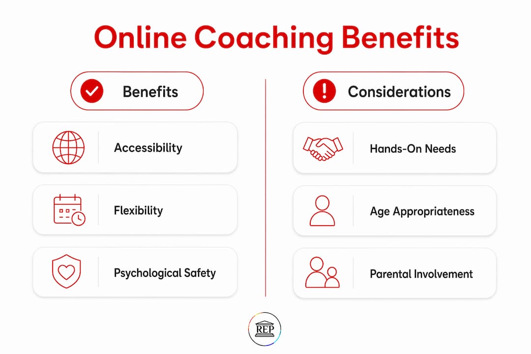 Infographic comparing benefits and considerations of online coaching