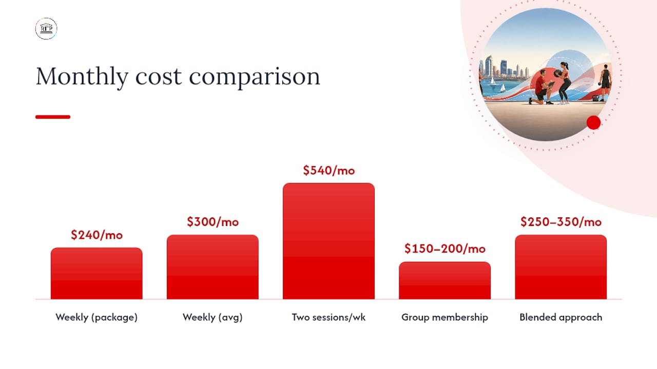 Personal training cost comparison chart