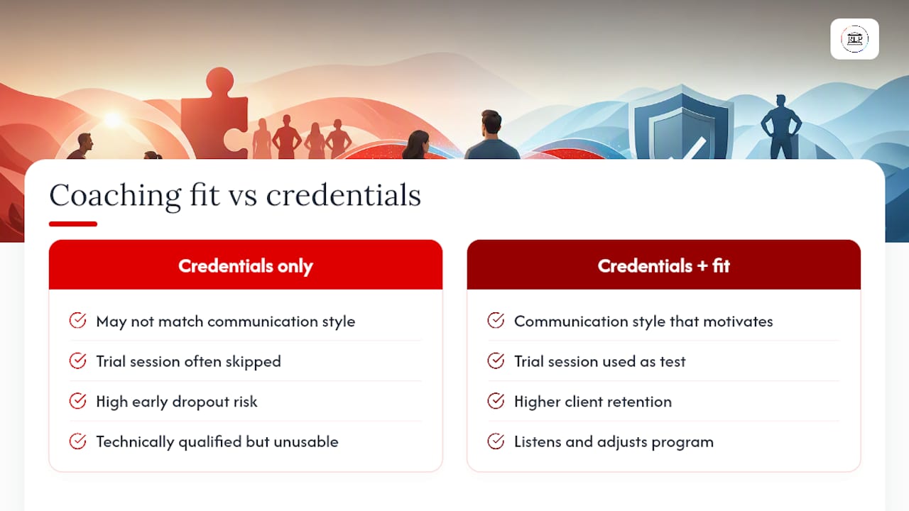Why coaching fit matters more than credentials alone — overview diagram