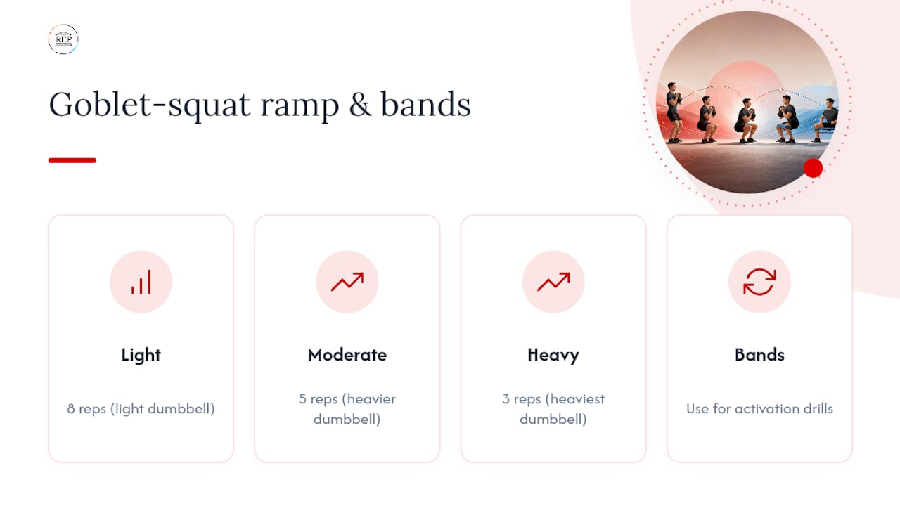 Three-stage goblet squat ramp sequence