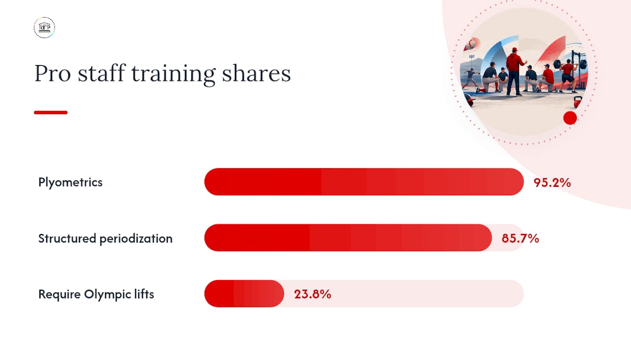 Professional baseball training method percentages
