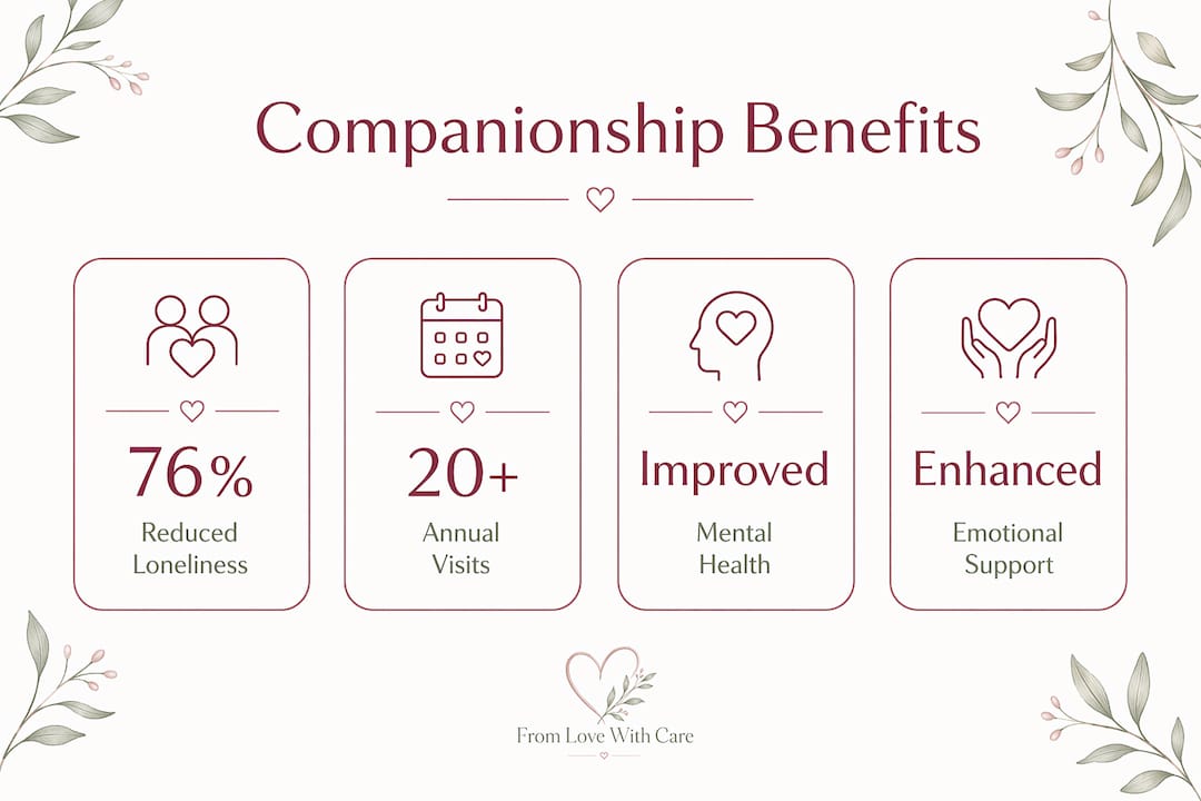 Infographic illustrating key companionship benefits