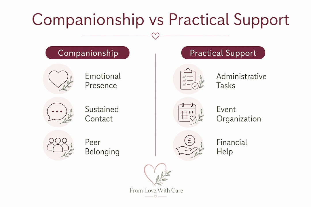 Infographic comparing companionship and practical support