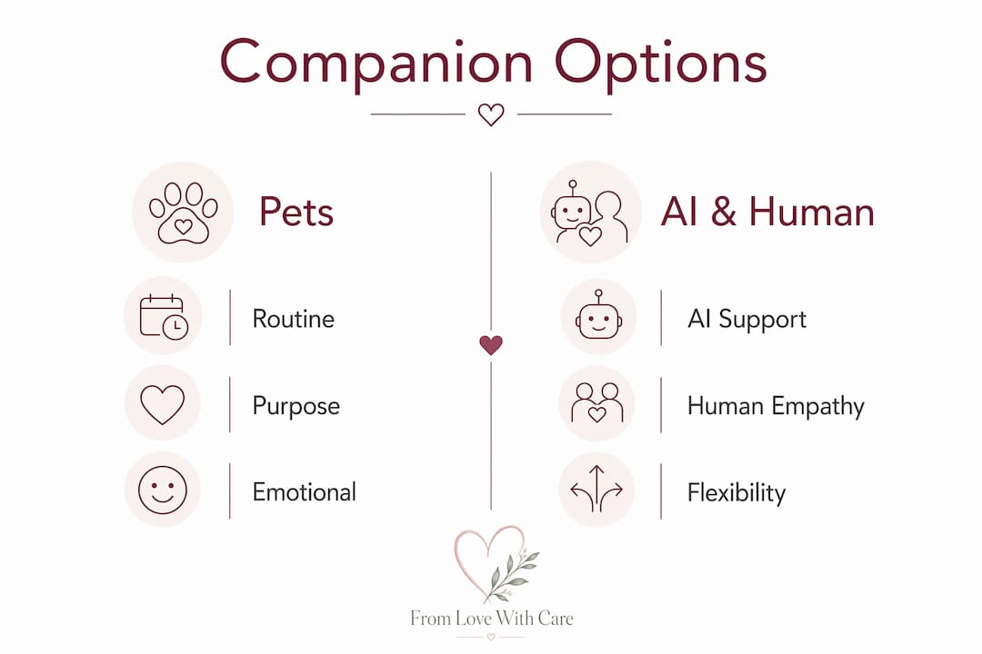 Infographic comparing pets and AI/human companions