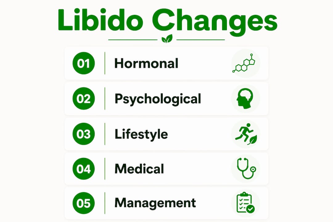 Infographic illustrating causes and management of libido decline