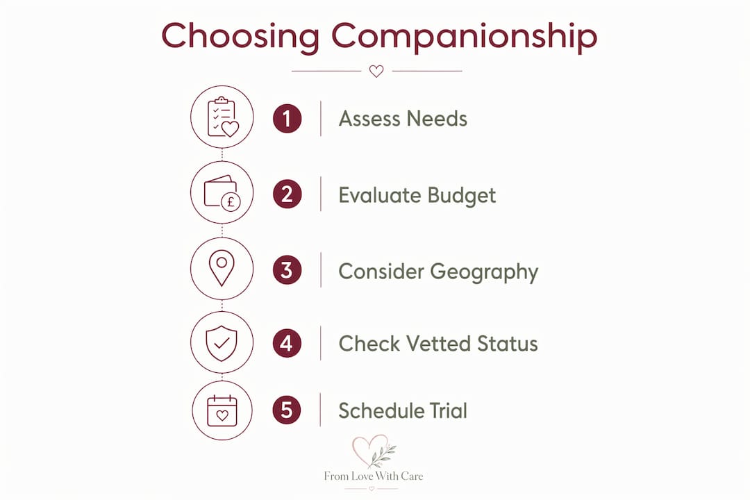 Infographic outlining steps to choose companionship service