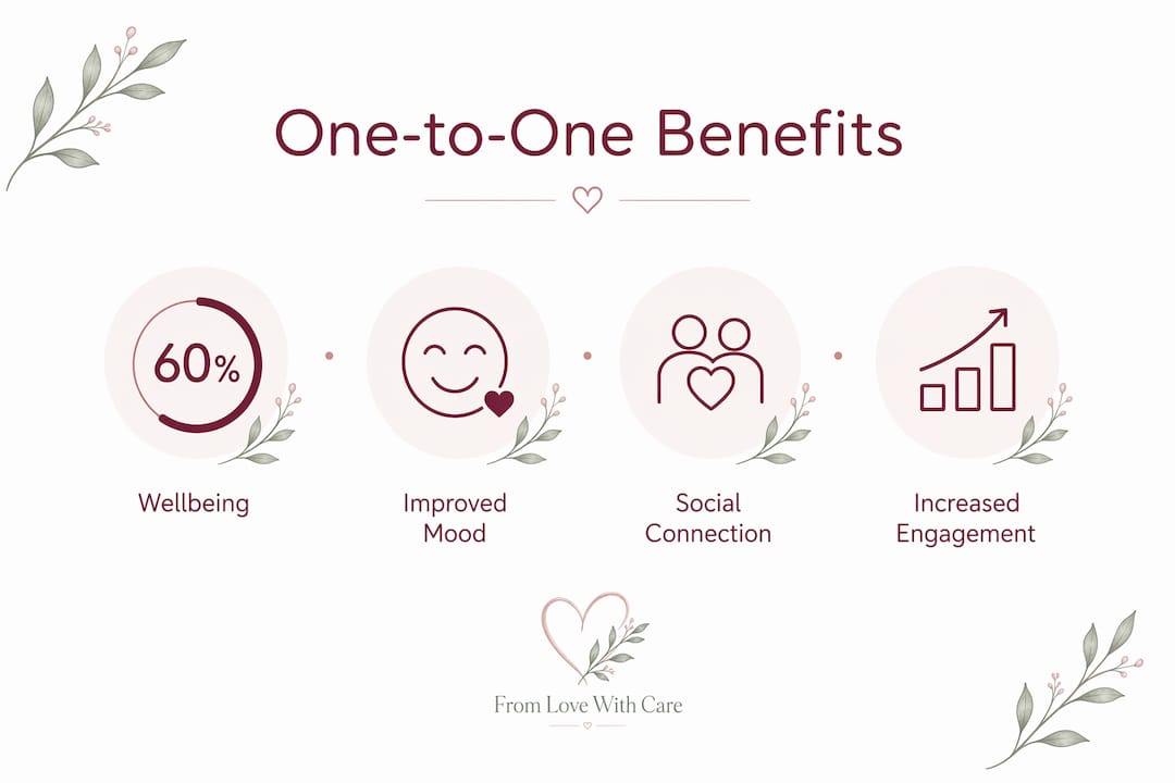 Infographic illustrating key benefits of one-to-one companionship for seniors