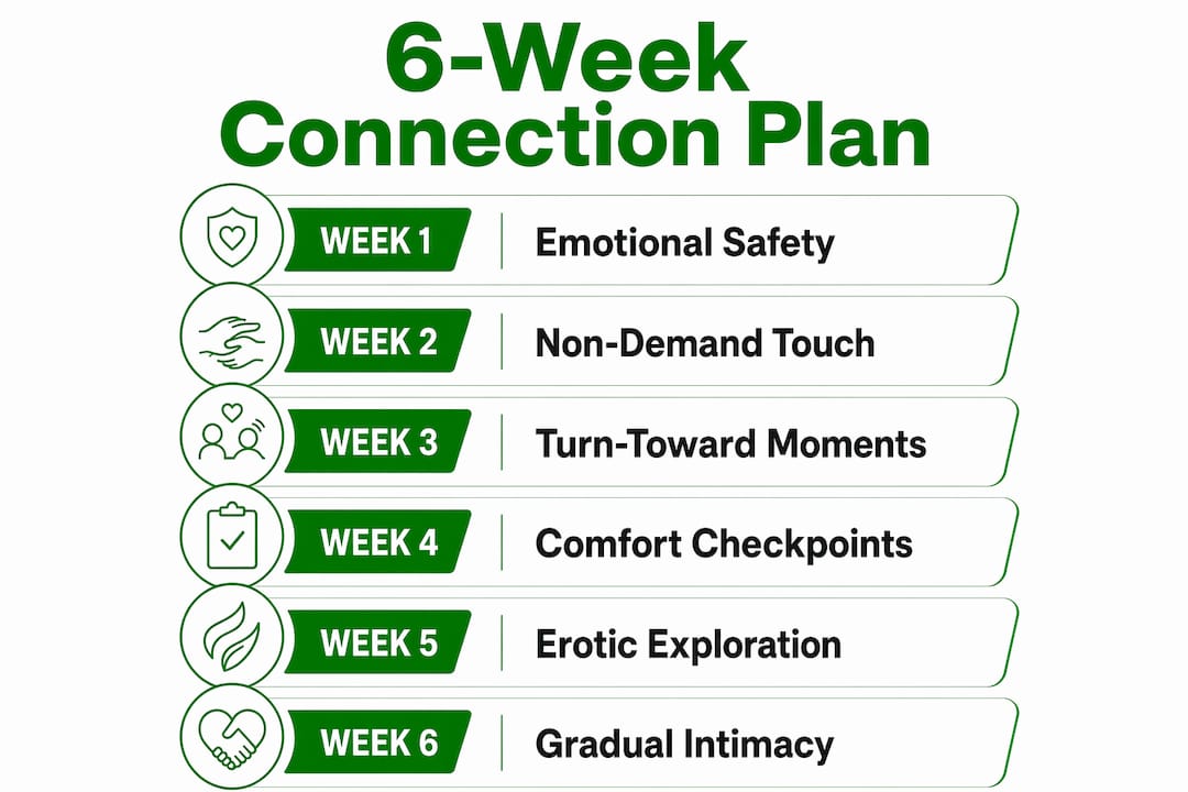 Infographic illustrating six-week phased reconnection plan
