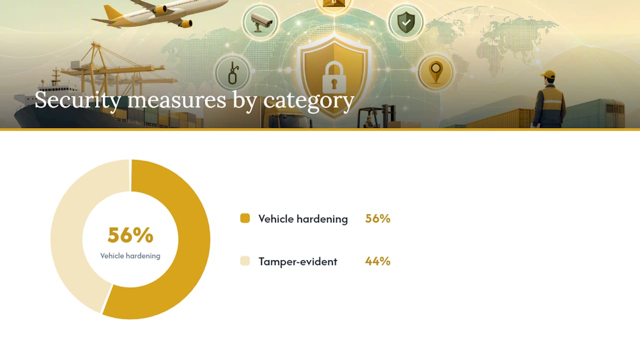 3. Vehicle security, secure parking and tamper-evident packaging — overview diagram