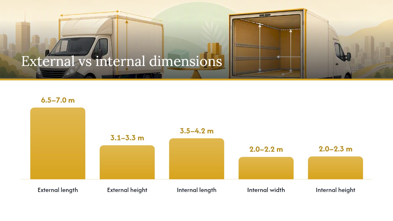 Diagram comparing internal and external Luton van dimensions
