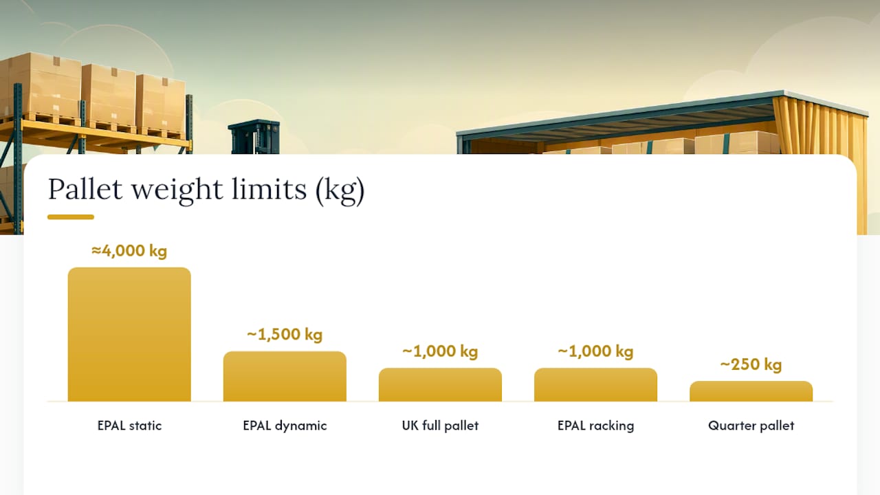 Understanding pallet weight limits UK: the numbers that matter — overview diagram