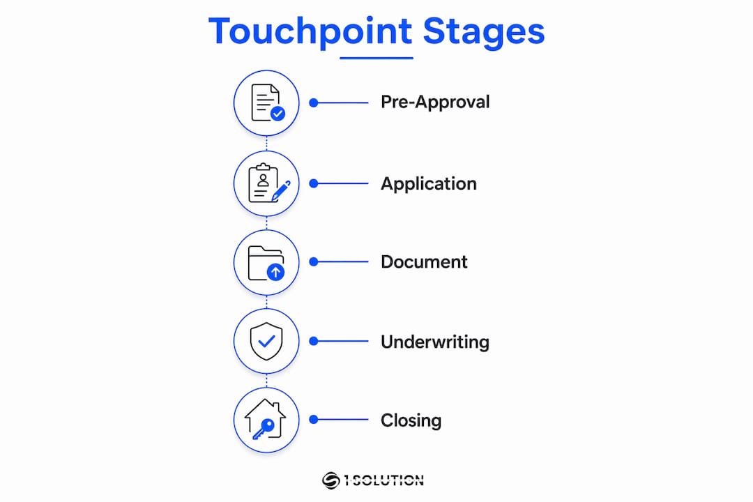 Infographic showing key mortgage touchpoint stages in a vertical flow