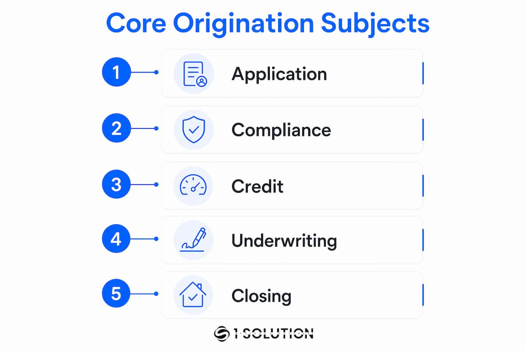 Infographic showing core subjects taught in mortgage origination courses