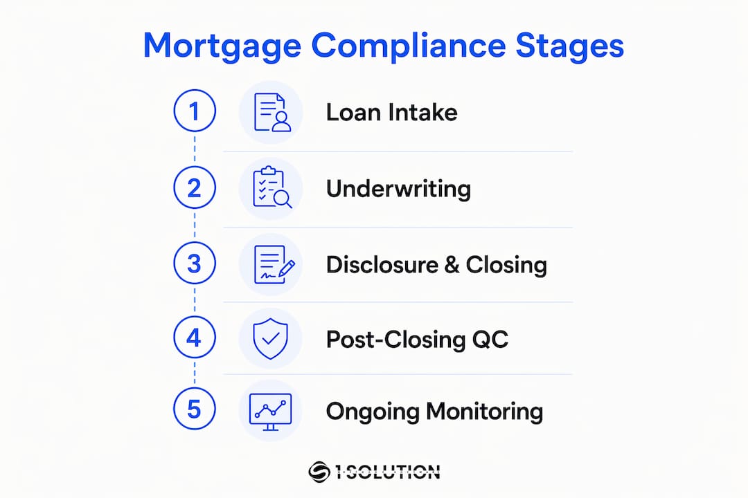 Infographic showing mortgage compliance process stages