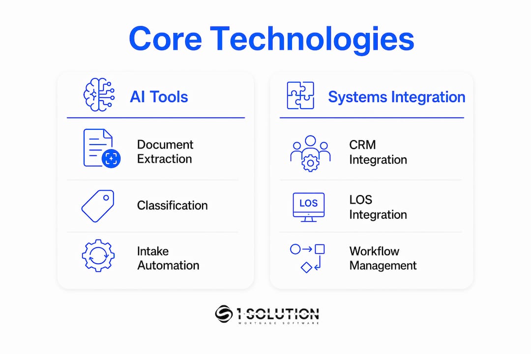 Infographic showing core mortgage technology categories