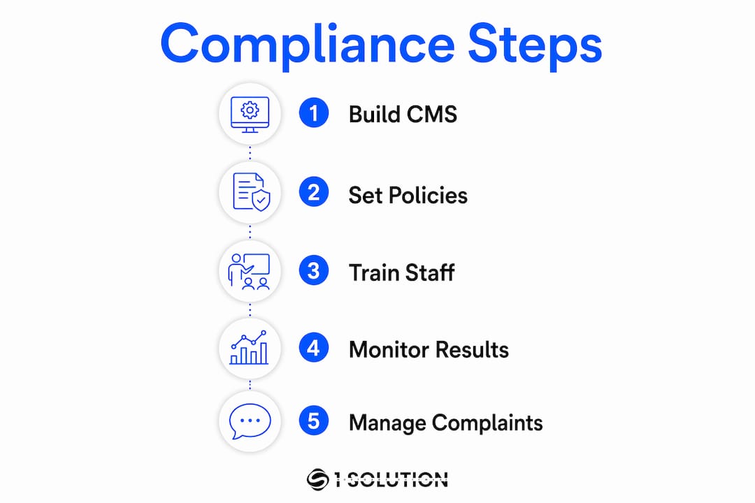 Infographic showing compliance management steps