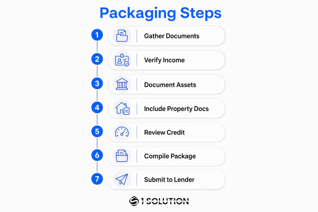Infographic illustrating mortgage document packaging steps