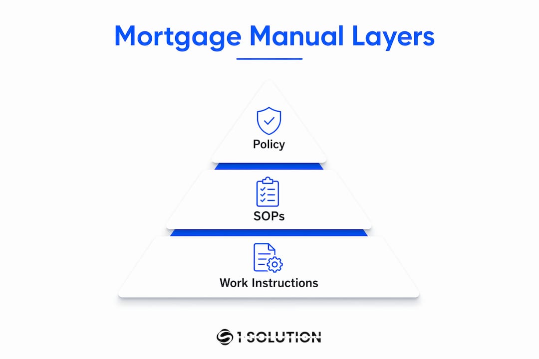 Infographic showing mortgage manual structure layers