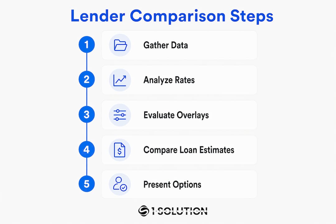 Infographic showing lender comparison process steps