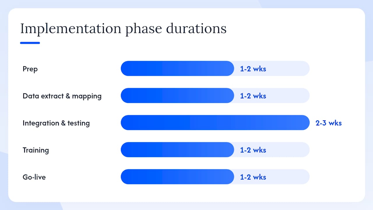 Diagram of migration and implementation phases for mortgage software