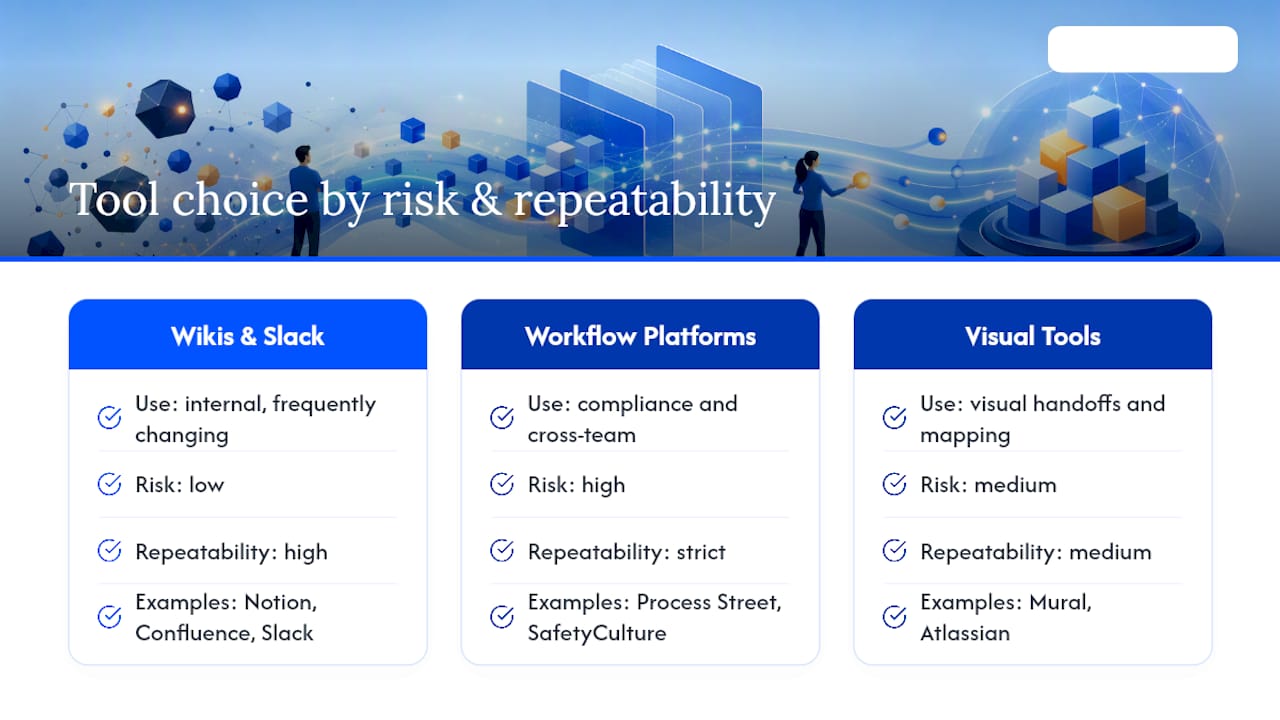 Diagram showing documentation tools by risk and repeatability