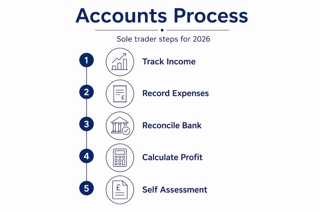 Infographic steps for sole trader annual accounts