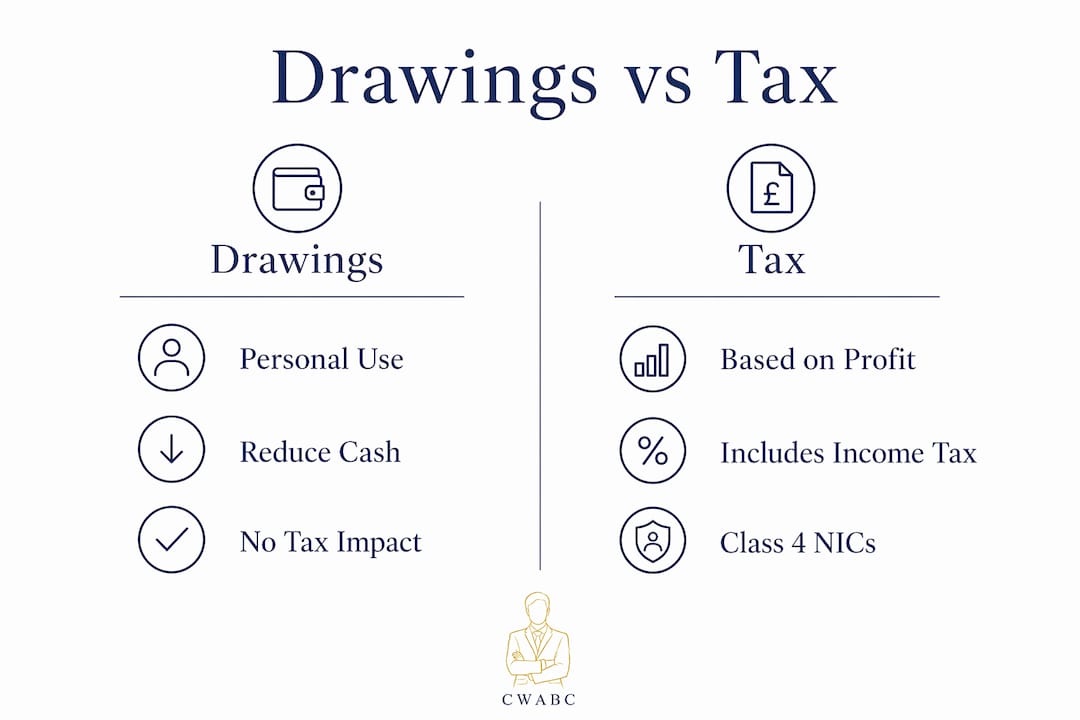 Infographic comparing sole trader drawings and tax effects