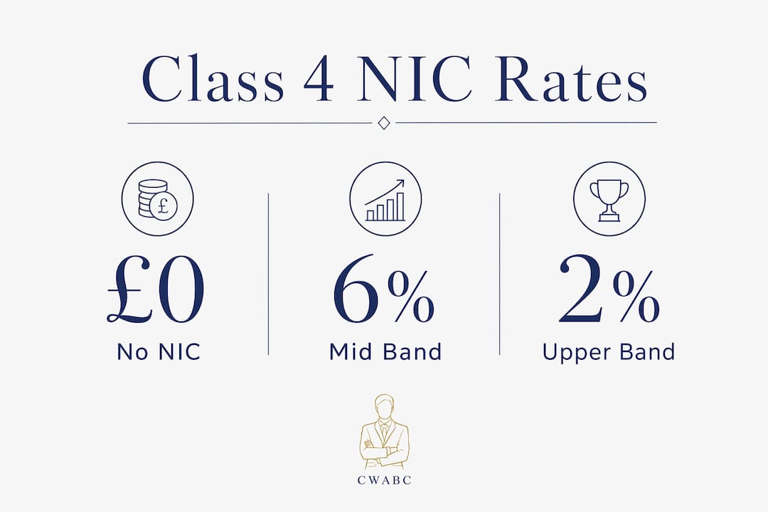 Infographic outlining Class 4 National Insurance contribution rates