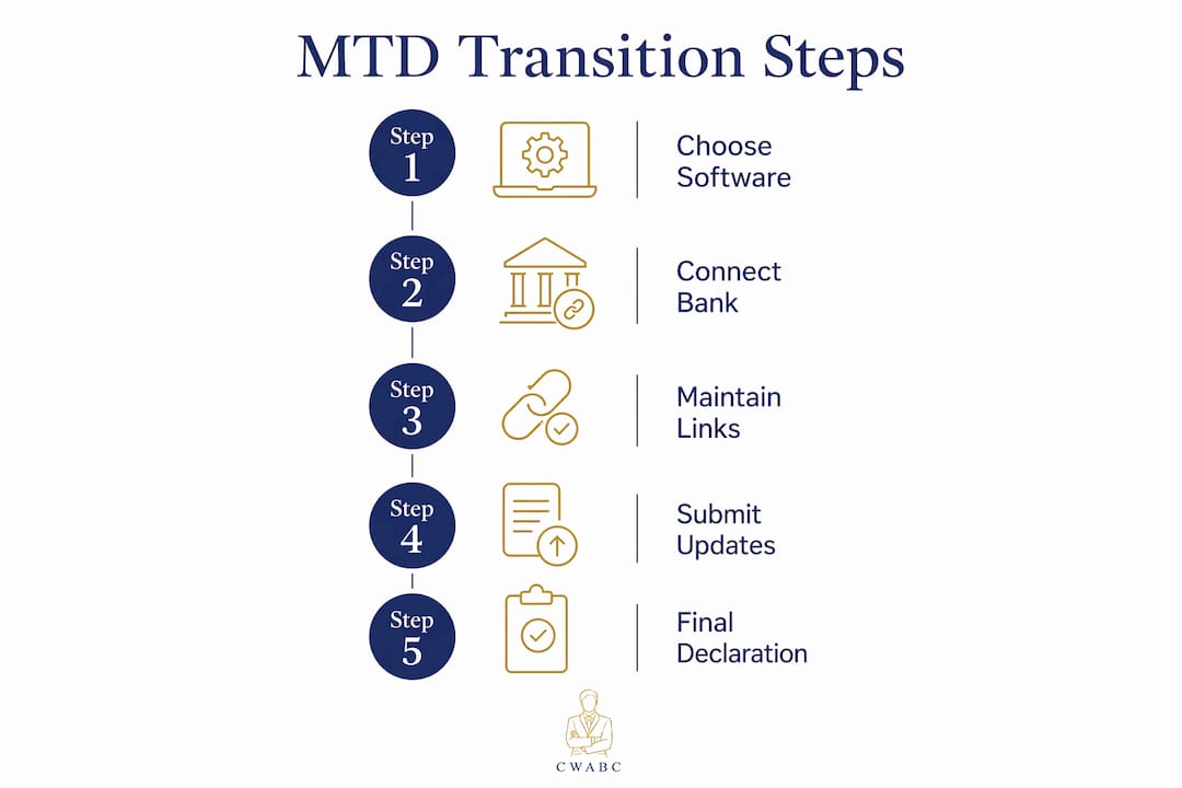Infographic illustrating five steps to MTD transition