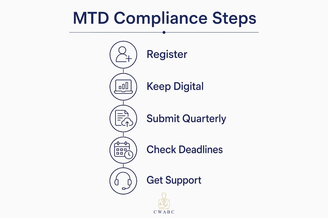 Infographic illustrating making tax digital compliance steps