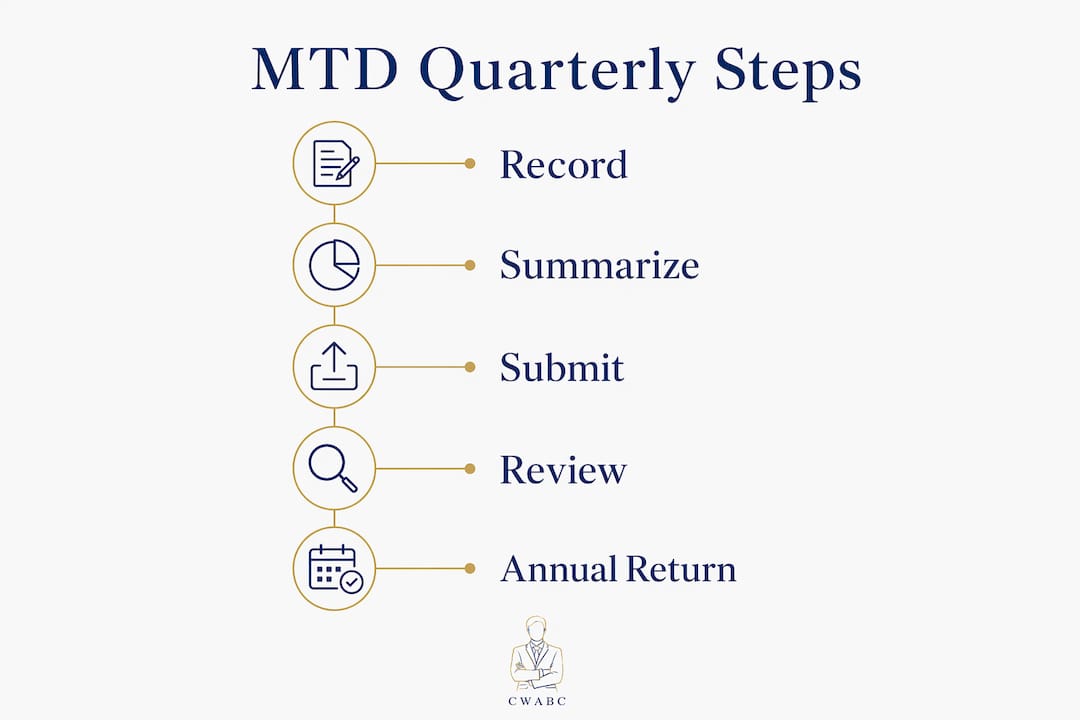 Infographic outlining the MTD quarterly reporting process steps