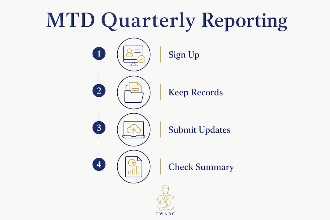 Infographic showing Making Tax Digital quarterly reporting steps